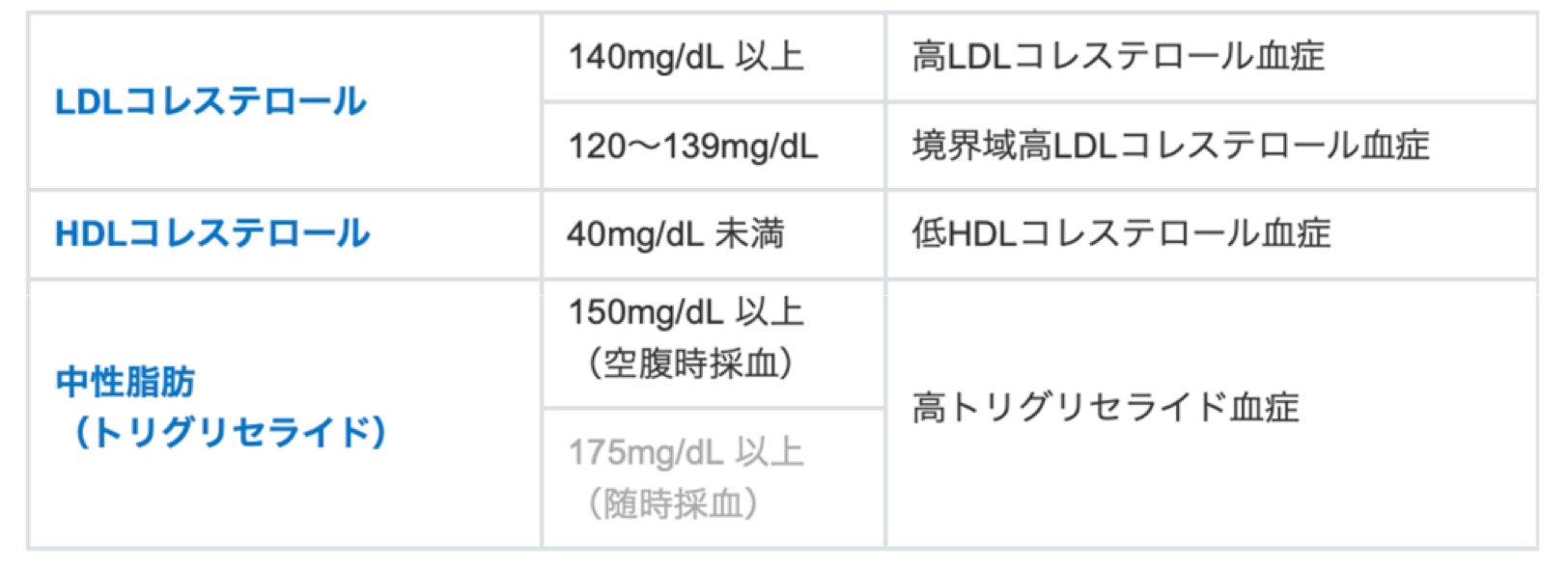 脂質異常症とは