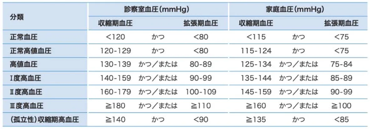 高血圧とは